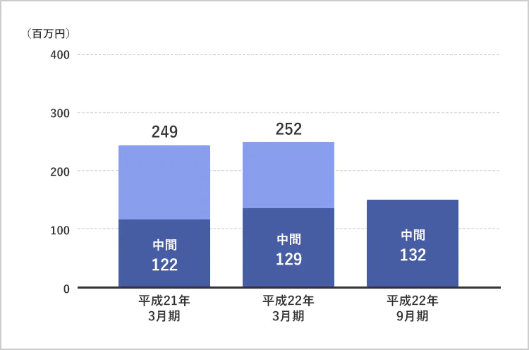 業務純益