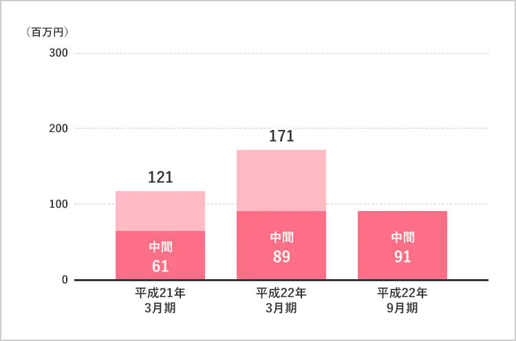 当期利益