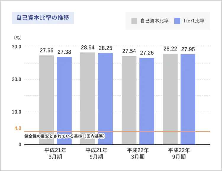 自己資本比率