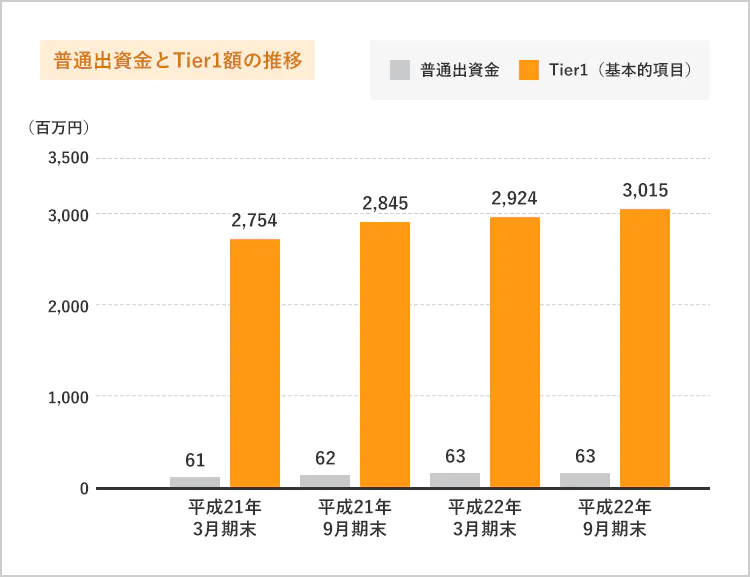 自己資本比率